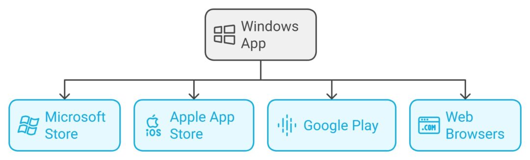 Windowss App and stores